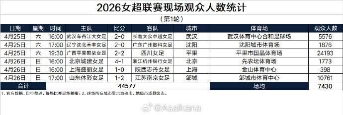 总人数44577人，女超首轮创造了单轮现场观众人数新纪录